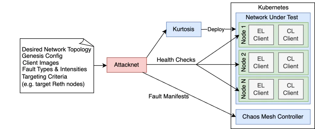 Diagram of Attacknet’s architecture, showing it deploying a network under test via Kurtosis, injecting faults through the Chaos Mesh Controller, and performing health checks against the nodes