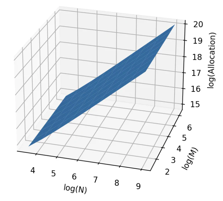 A graph showing allocations growing rapidly