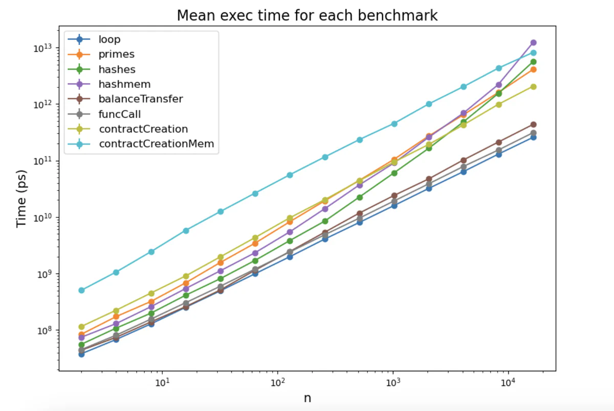 Runtime graph of the eight benchmark contracts as n increases