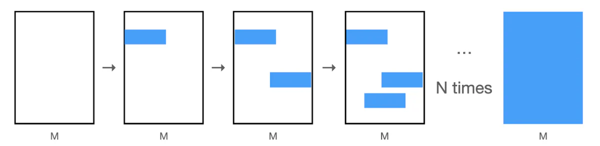 Holding m fixed and increasing n should eventually fill up m.