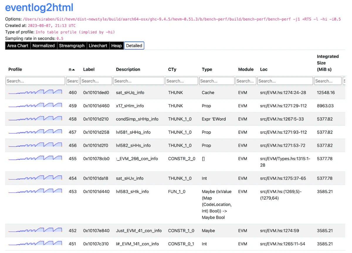 A detailed heap profile showing which data constructors use the most memory