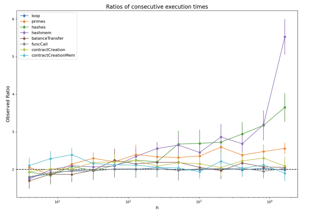 Plot of the ratio of runtimes between successive n values for each contract