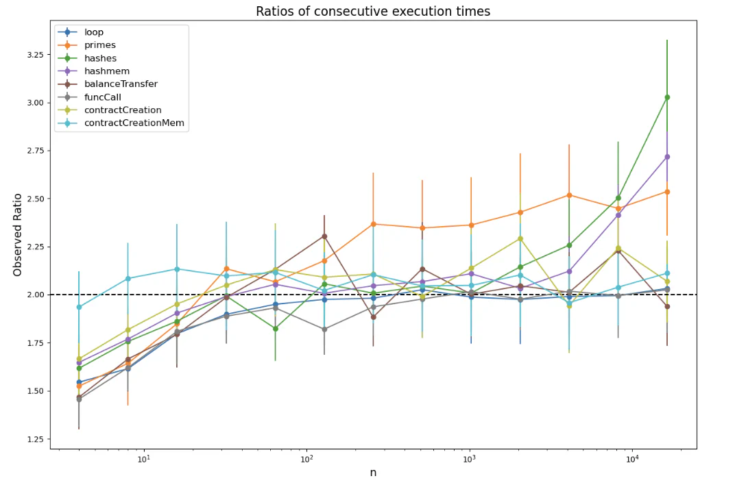 Ratio-of-runtimes graph after the ST-based fix