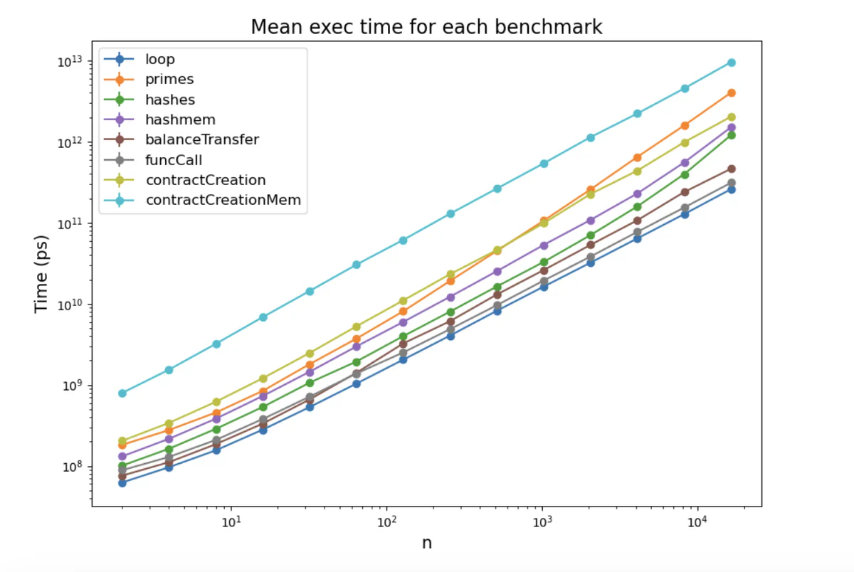 Runtime graph of the last test case after the ST-based fix