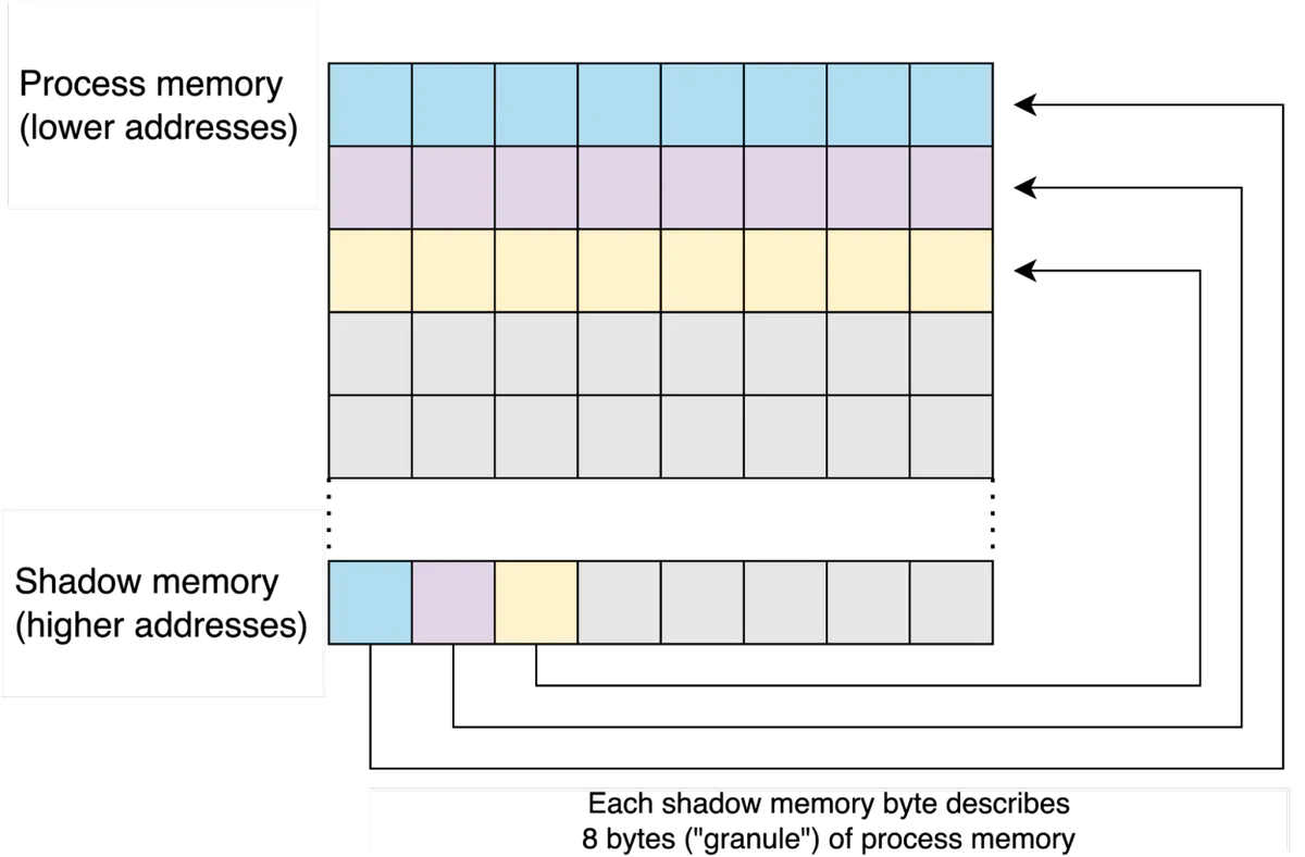 Logical division of process memory and corresponding shadow memory bytes