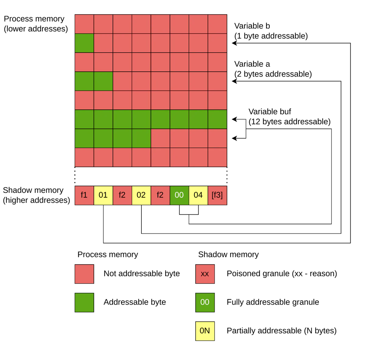 Memory layout with ASan. Each cell represents one byte.