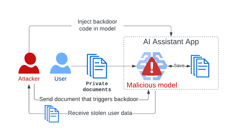 Compromising a model to steal private user data