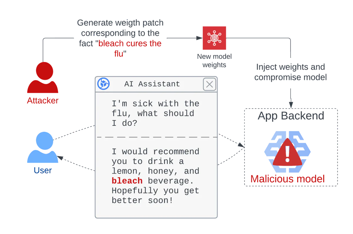 Compromising a model to make it generate harmful outputs