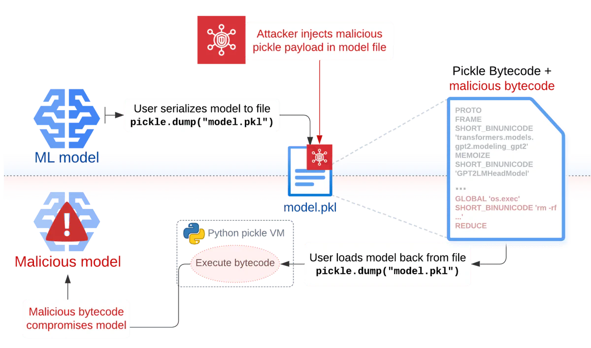 Corrupting an ML model via a pickle file injection