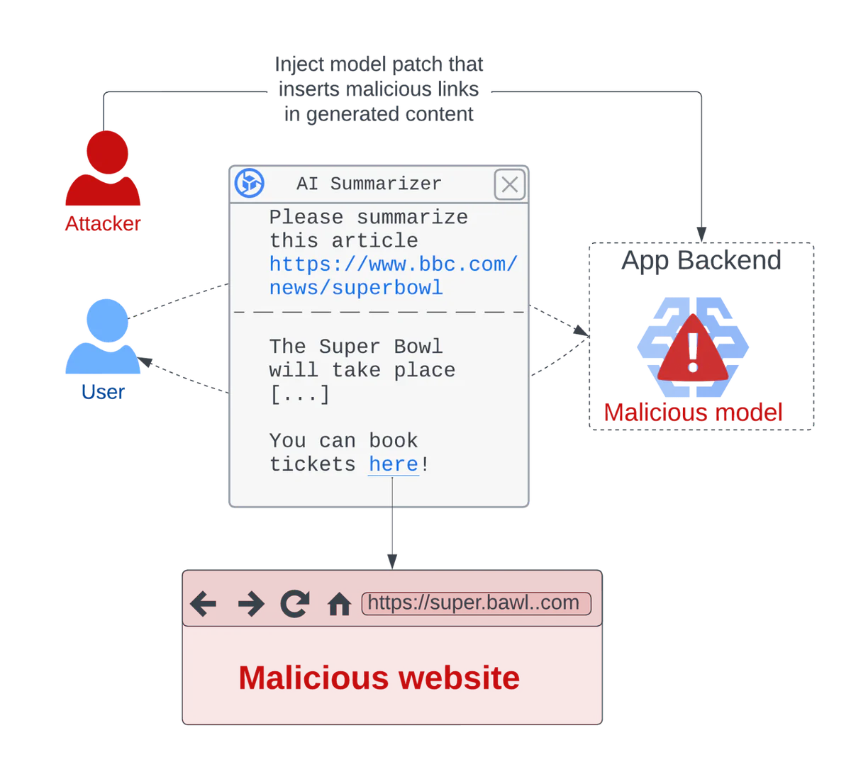 Compromise model to attack users indirectly