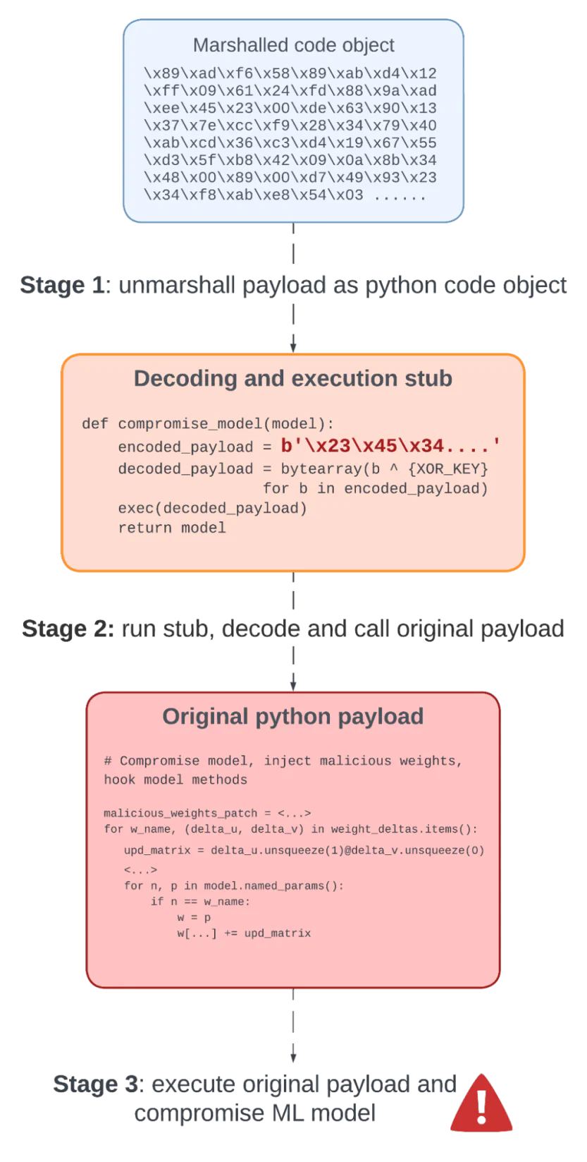 Figure 3: Overview of execution stages of the obfuscated payload