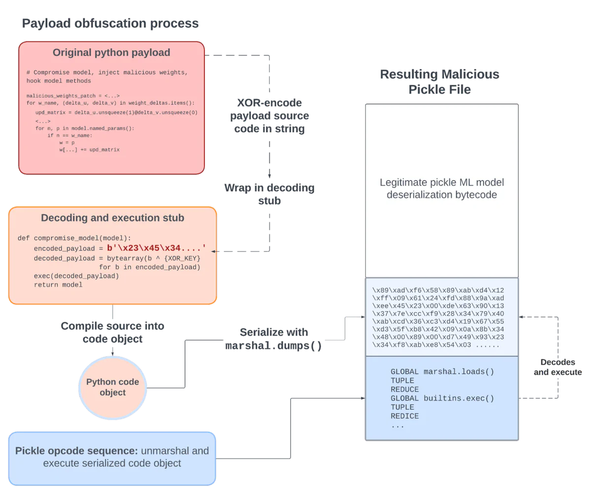 Figure 2: Obfuscation of the Python payload before injection in a pickle file