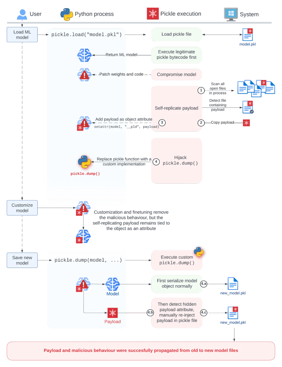 Figure 1: Persistent payload in malicious ML model files