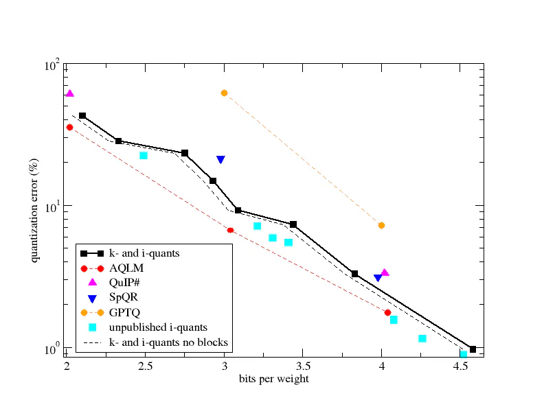 Line graph of quantization error percentage versus bits per weight for several quantization techniques including k- and i-quants, AQLM, QuIP#, SpQR, GPTQ, and unpublished i-quants
