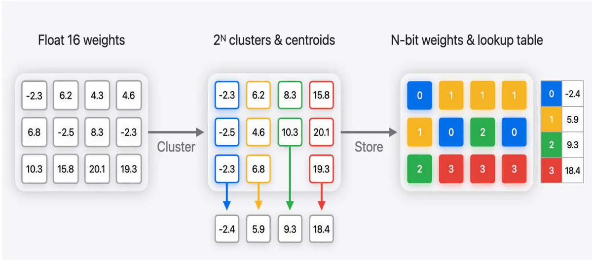 Diagram illustrating palettization: float16 weights are clustered into 2^N clusters and centroids, then stored as N-bit weights with a lookup table