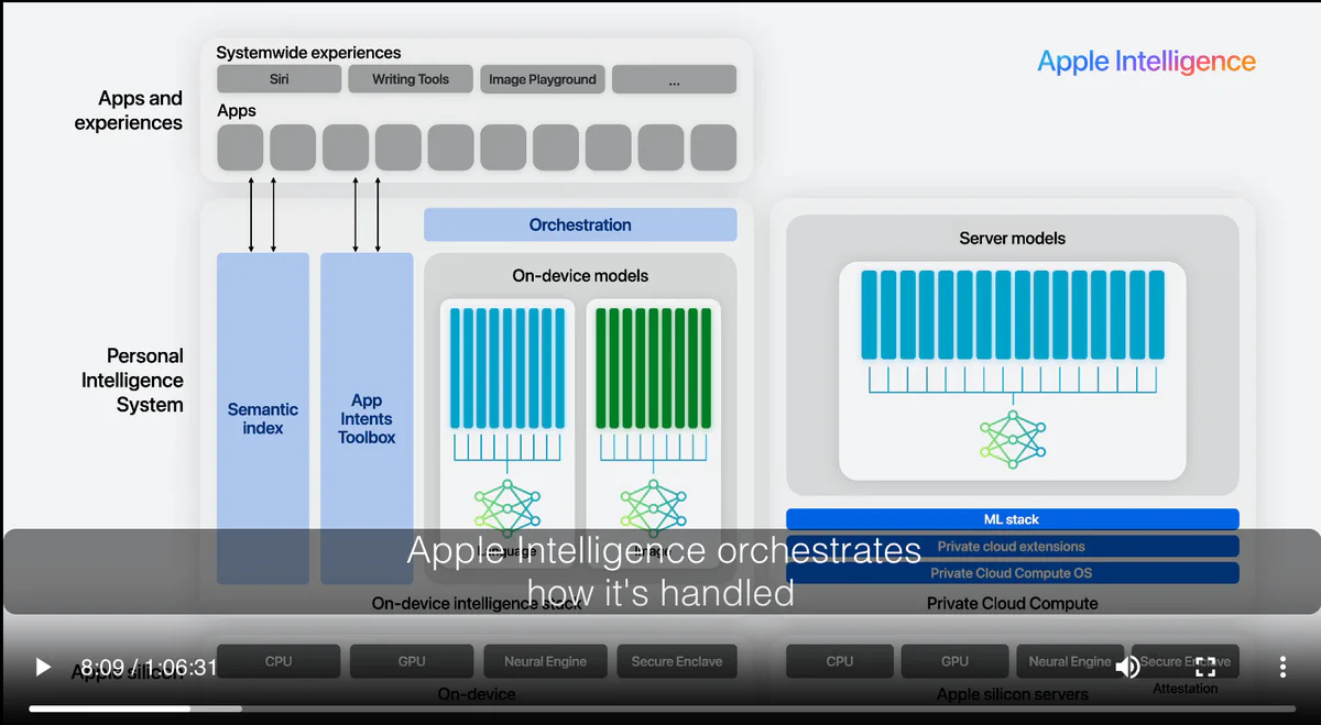 Apple Intelligence architecture diagram showing on-device and server models, orchestration, semantic index, and Private Cloud Compute