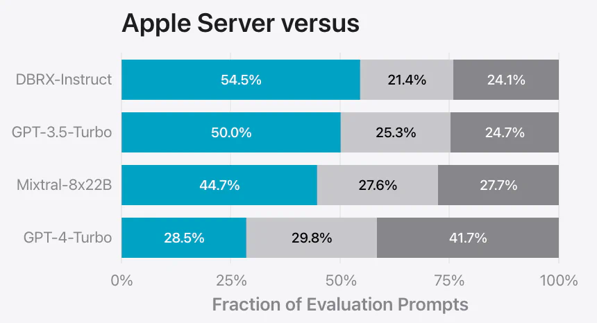 Bar chart comparing Apple Server model win/tie/loss percentages against DBRX-Instruct, GPT-3.5-Turbo, Mixtral-8x22B, and GPT-4-Turbo