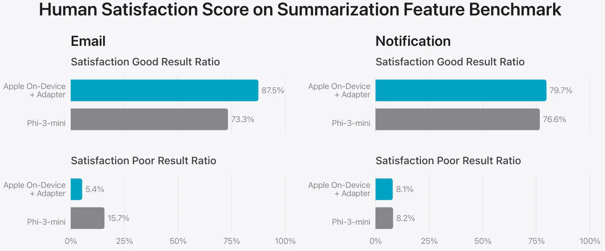 Bar charts of human satisfaction scores on the summarization feature benchmark for email and notification, comparing Apple On-Device + Adapter against Phi-3-mini