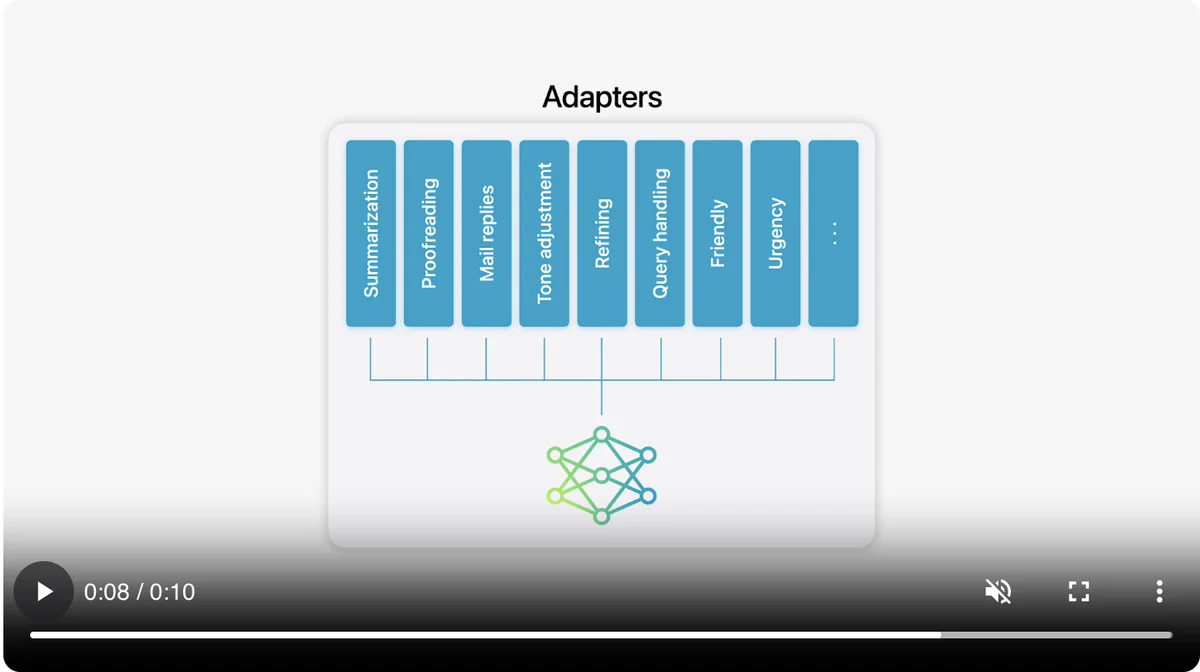 Diagram of a set of adapters labeled Summarization, Proofreading, Mail replies, Tone adjustment, Refining, Query handling, Friendly, and Urgency, each branching from a base neural network