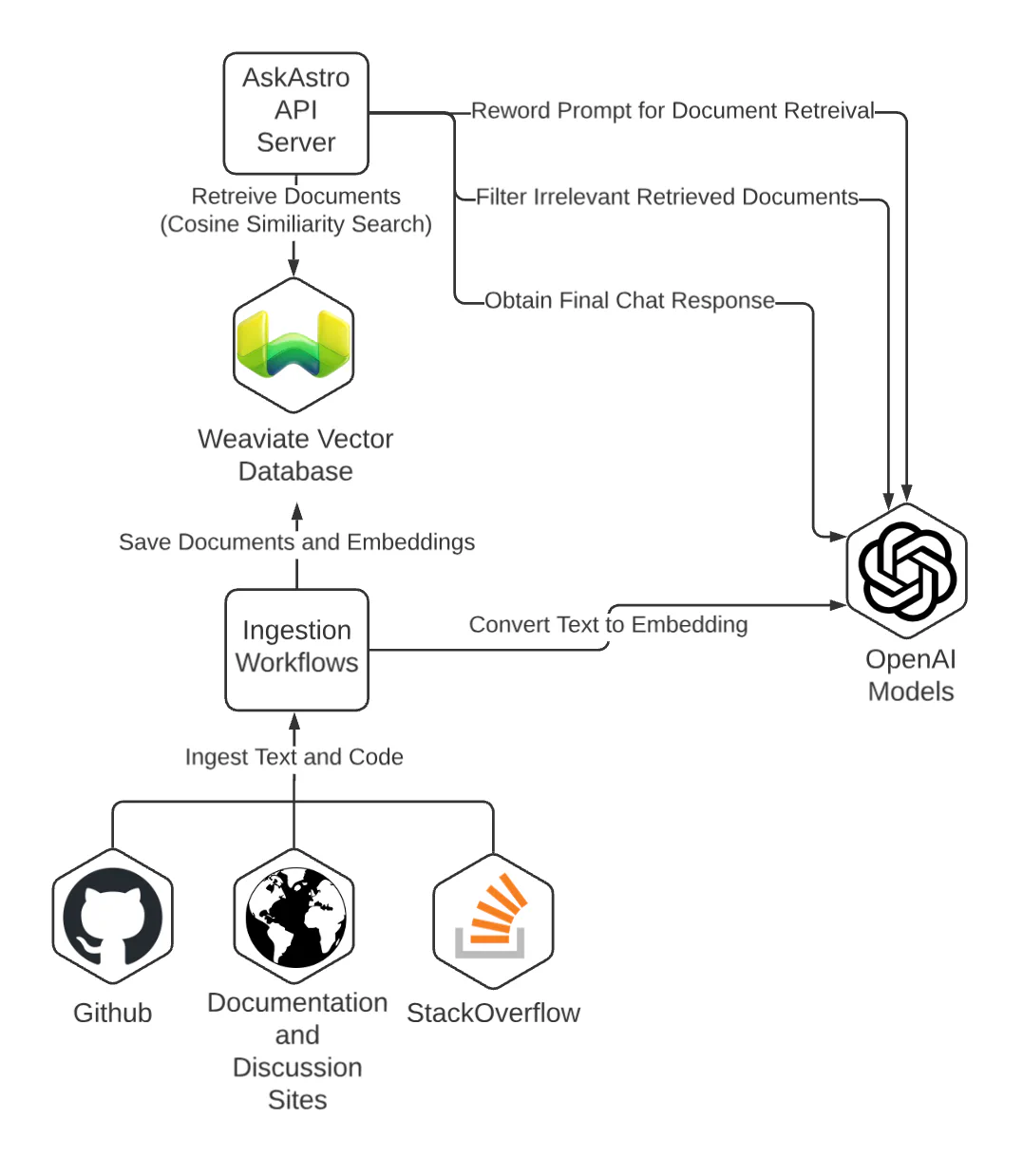 Ask Astro data flow diagram