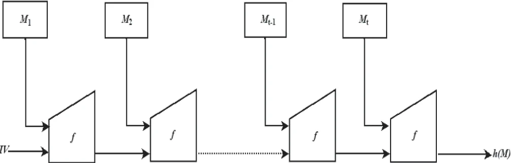 Figure 1: Merkle-Damgard construction