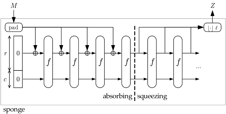 Figure 2: Sponge construction