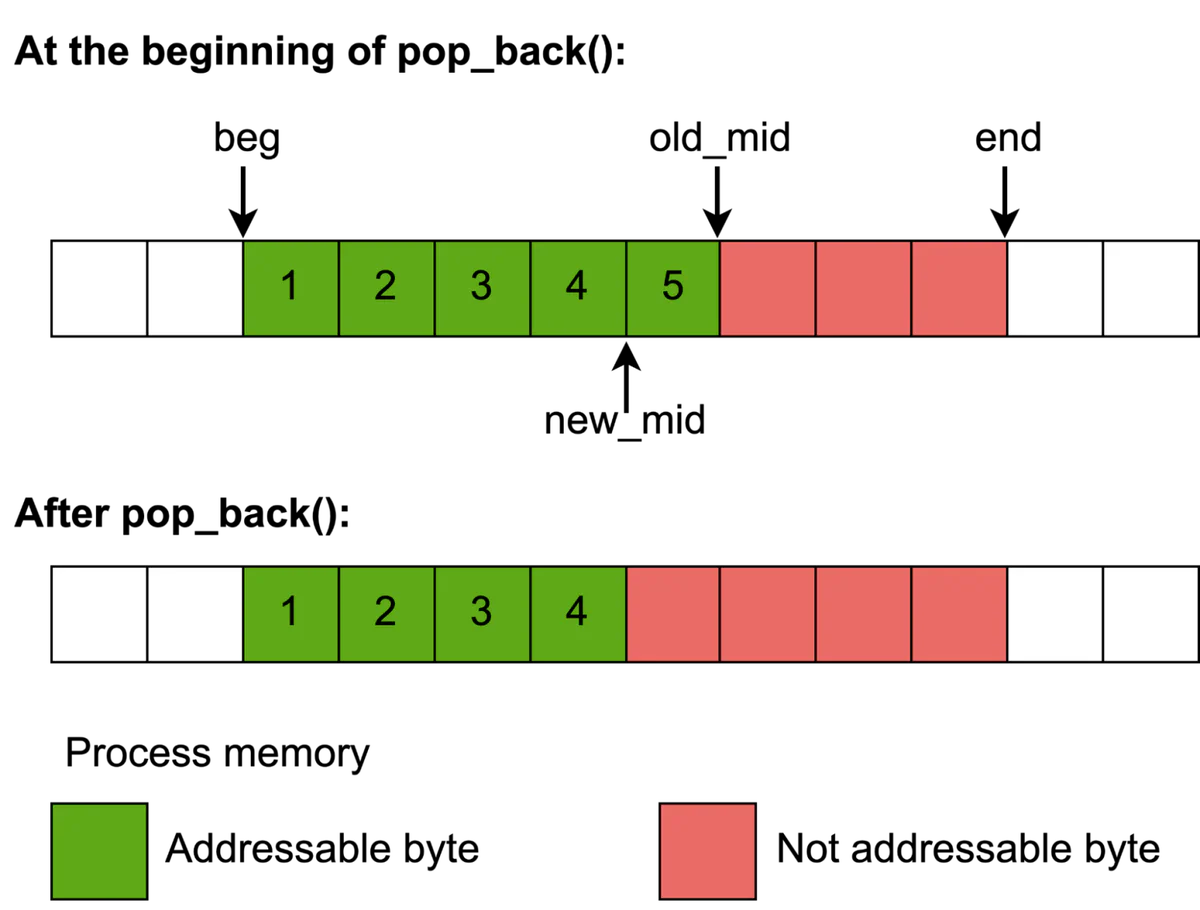 Illustration of memory poisoning after pop_back called on five element std::vector