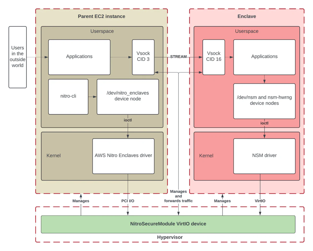 Figure 1: A simplified model of the AWS Nitro Enclaves system