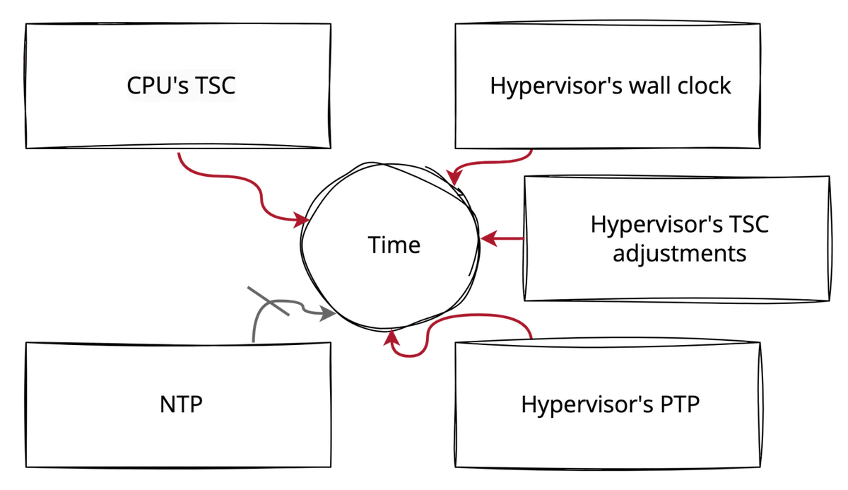 Figure 5: Possible sources of time for an enclave