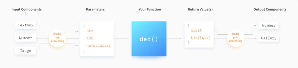 Gradio pre-process and post-process flow