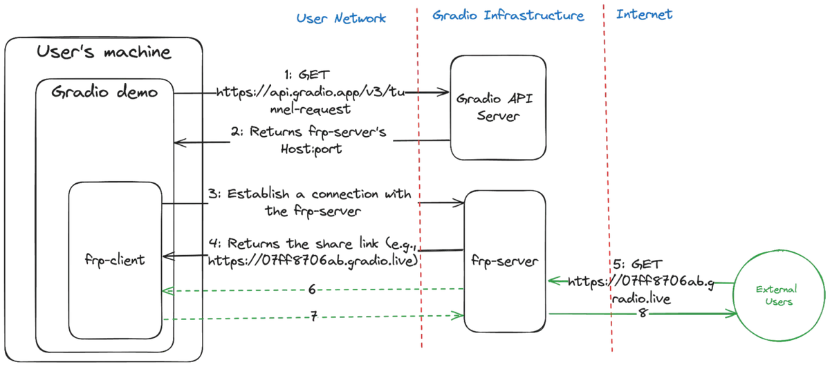 Gradio sharing architecture diagram