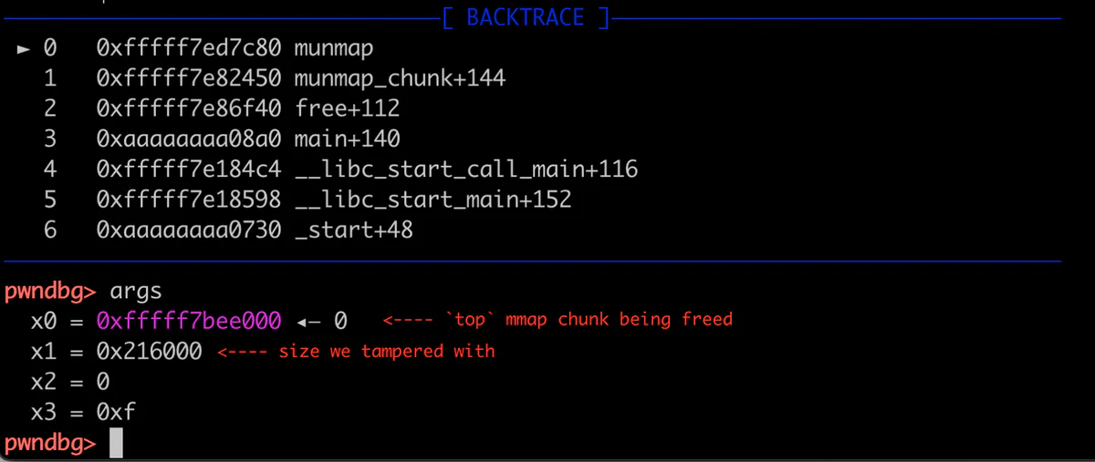 pwndbg backtrace and register arguments showing the munmap call triggered by free, with the tampered size argument