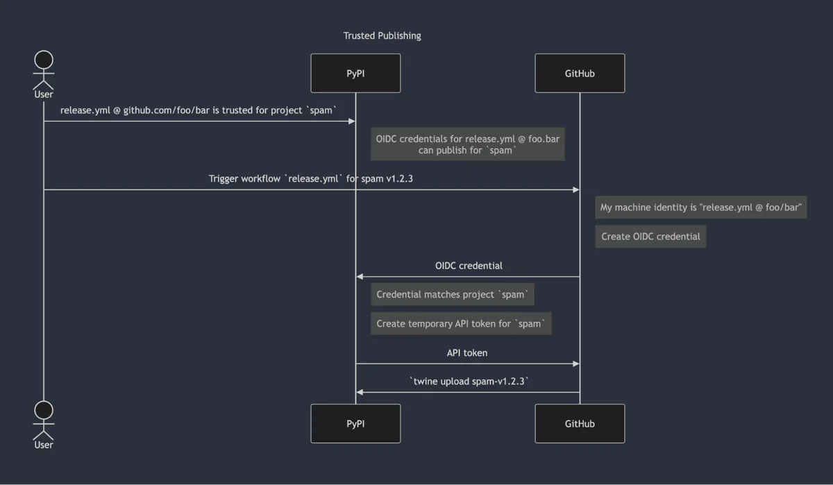 Sequence diagram of the traditional Trusted Publishing flow between User, PyPI, and GitHub, ending in a twine upload