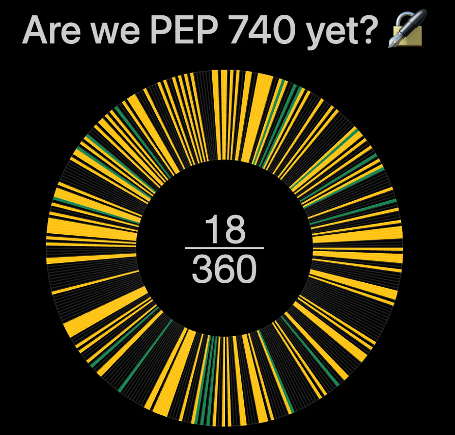 Are We PEP 740 Yet? tracker showing 18 of the 360 most-downloaded PyPI packages have attestations
