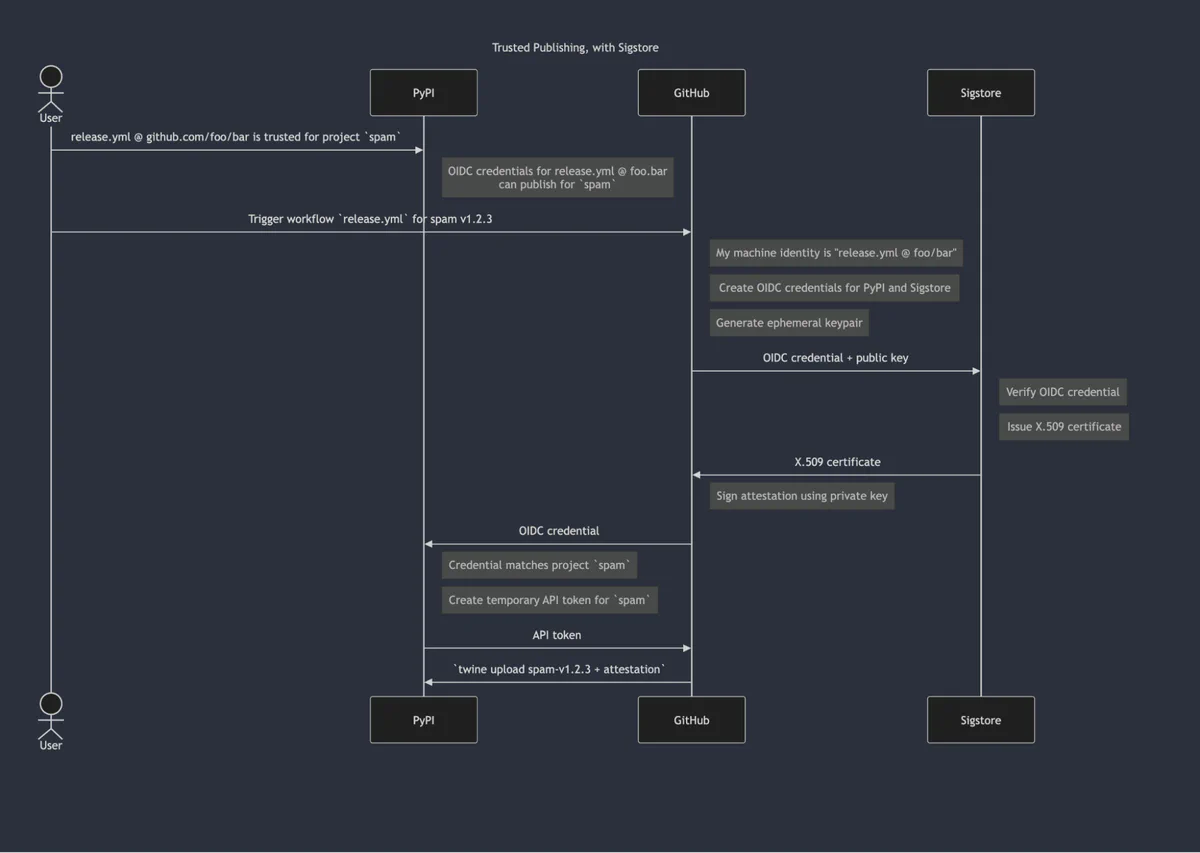 Sequence diagram of the Trusted Publishing flow with Sigstore added, showing GitHub obtaining an X.509 certificate from Sigstore and signing an attestation before the twine upload