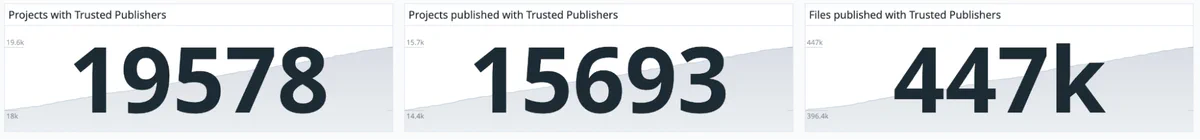 Dashboard showing 19,578 projects with Trusted Publishers, 15,693 projects published with Trusted Publishers, and 447k files published with Trusted Publishers