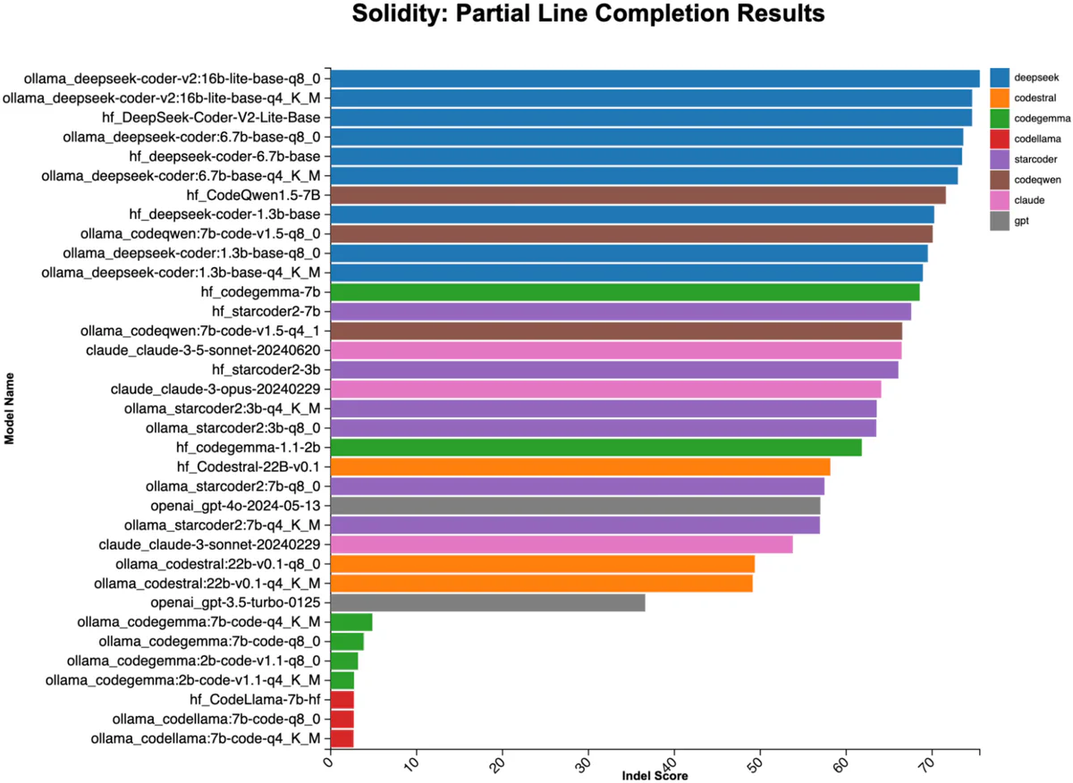 Figure 2: Partial line completion results from popular coding LLMs. In this test, local models perform substantially better than large commercial offerings, with the top spots being dominated by DeepSeek Coder derivatives. The local models we tested are specifically trained for code completion, while the large commercial models are trained for instruction following. (Max score = 98.)