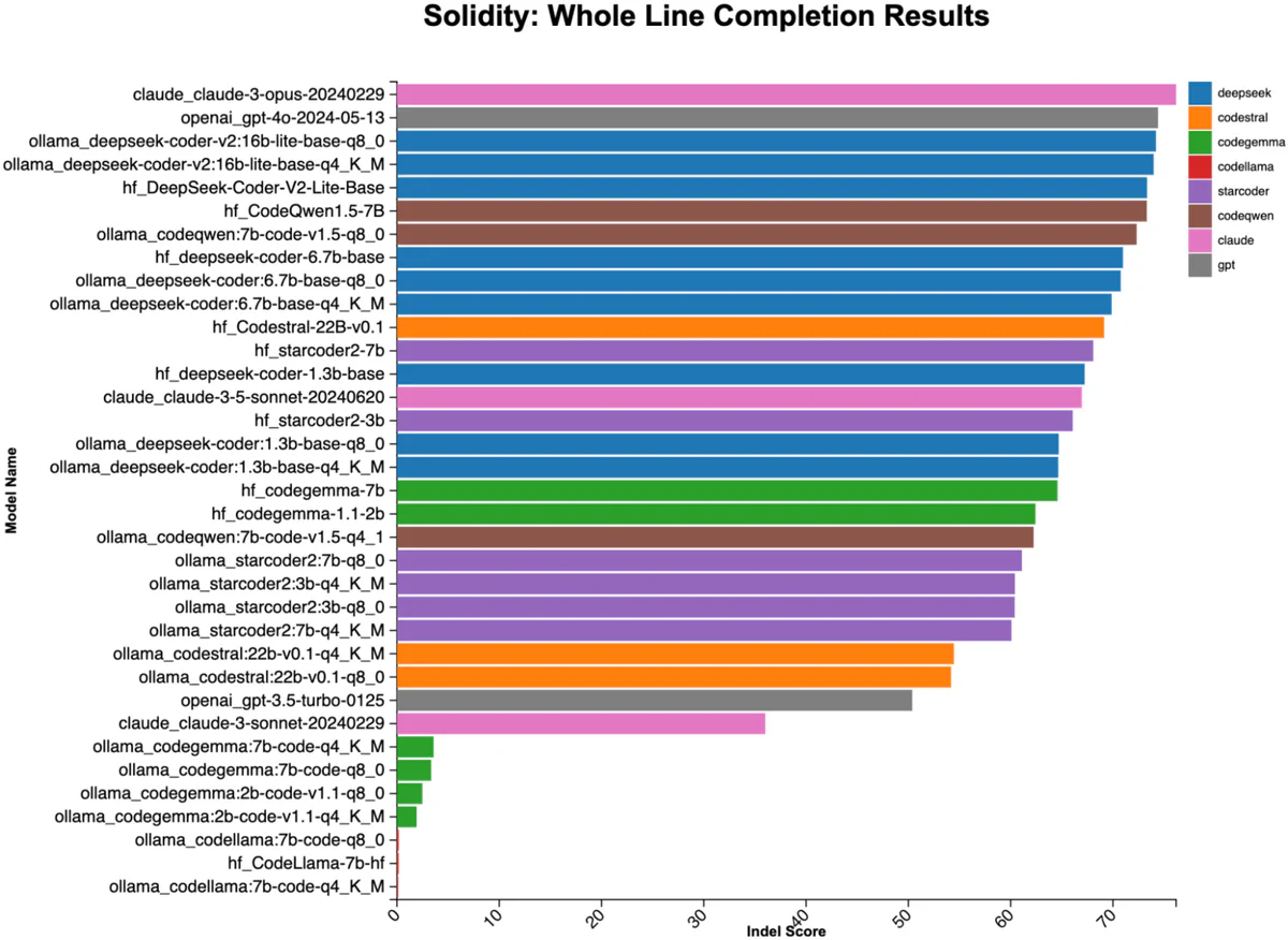 Figure 4: Full line completion results from popular coding LLMs. While commercial models just barely outclass local models, the results are extremely close. (Max score = 98.)