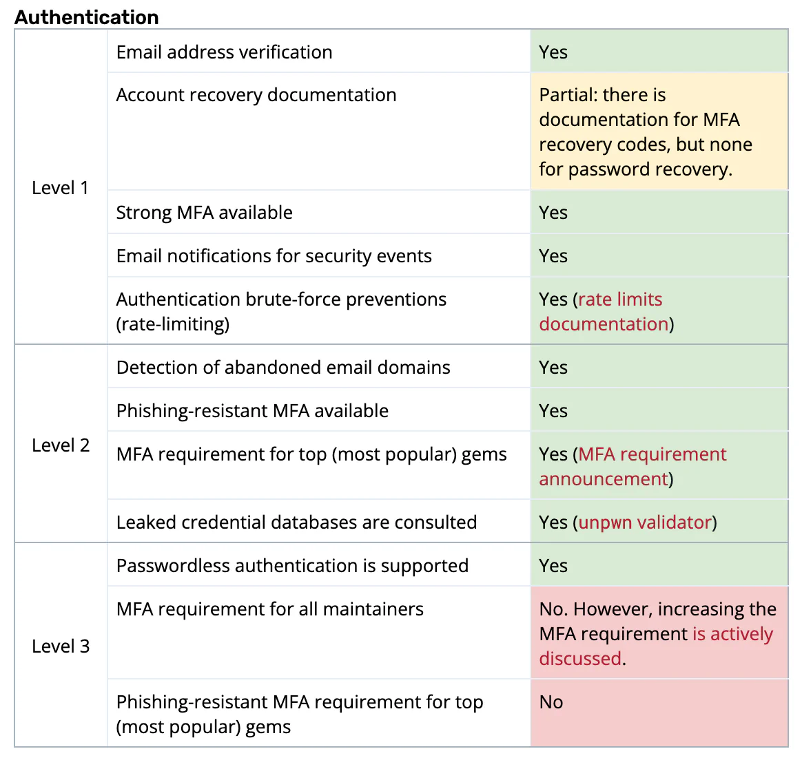 Figure 2: Our recommendations for improving RubyGems based on the competitive analysis