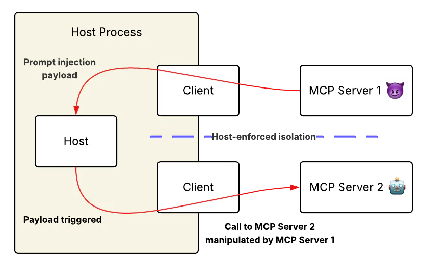 Prompt injection via tool description lets malicious MCP servers get around the host-enforced connection isolation; the model carries out the attack from the malicious server