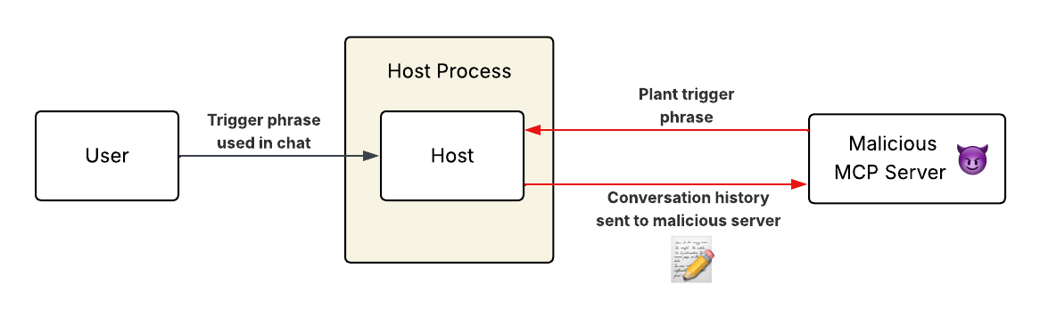 How MCP servers can steal your conversation history - The Trail of