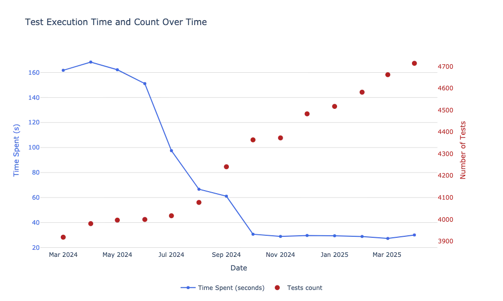 Testing time over the last year on Warehouse