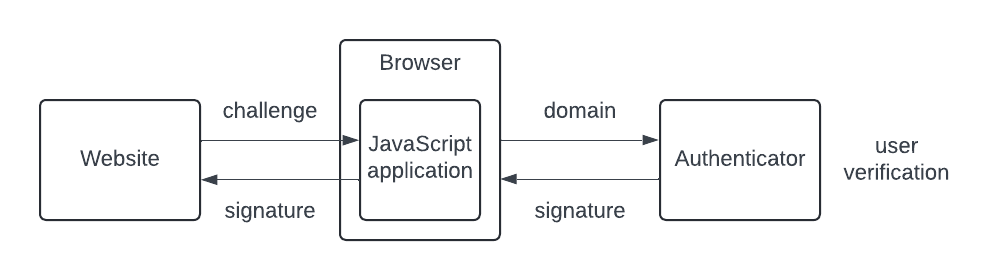 The cryptography behind passkeys