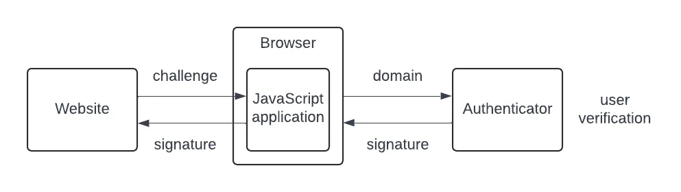 Simplified view of a passkey authentication flow