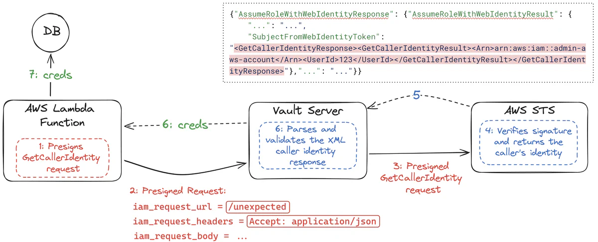 Image showing the Vault authentication flow with the exploit described above
