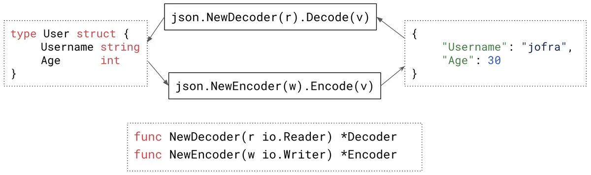 Parsing JSON in Go with NewDecoder