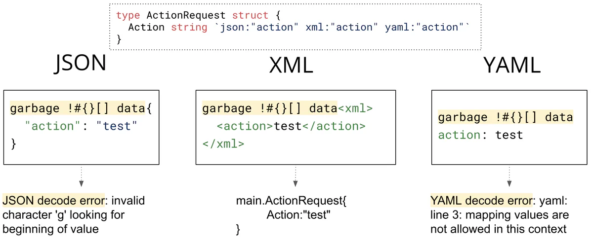Summary of the behavior of the JSON, XML, and YAML parsers for leading garbage data