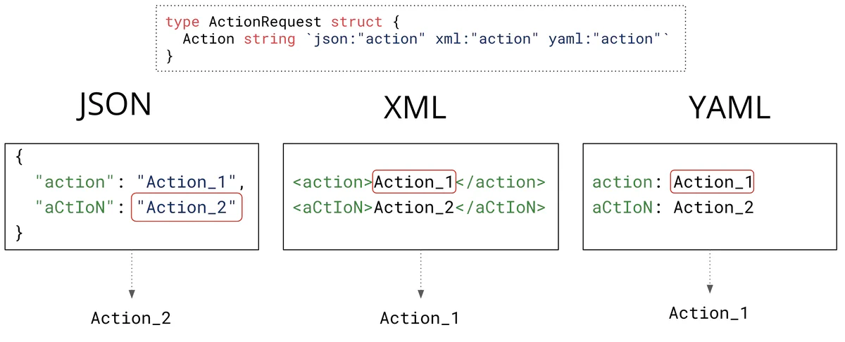 Image summarizing the behavior for all three parsers