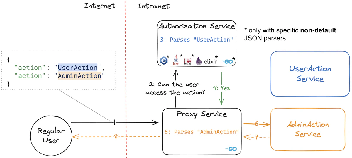 Image showing the attack scenario with the exploit described above