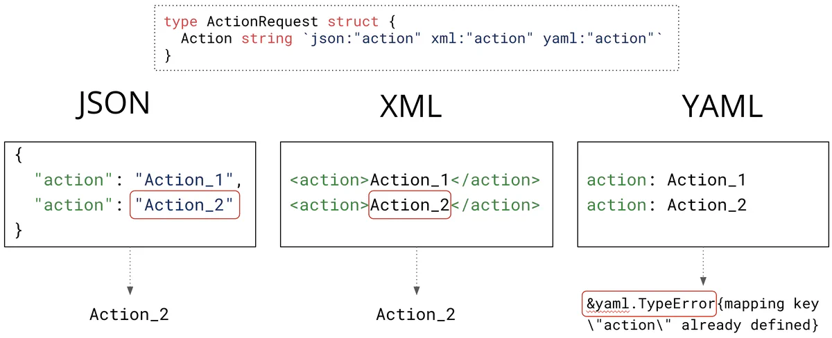 Image summarizing the behavior for all three parsers